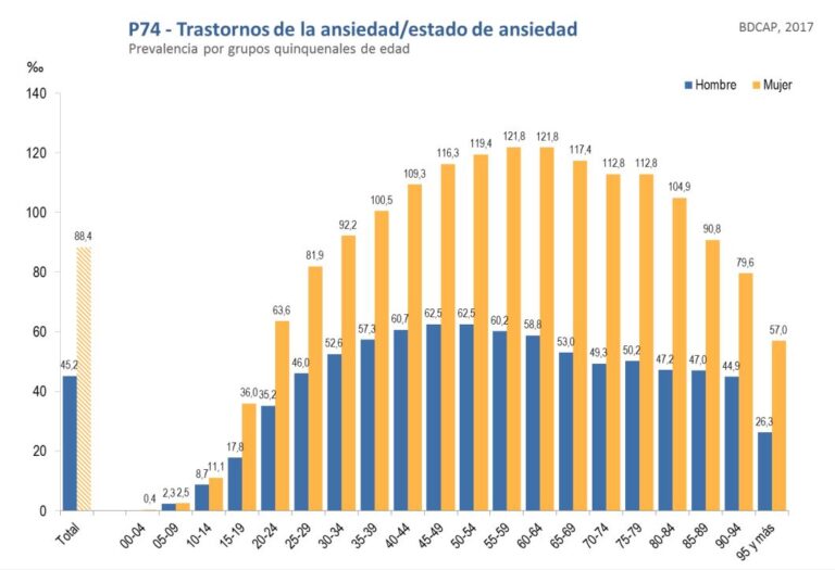 gráfico ansiedad población general