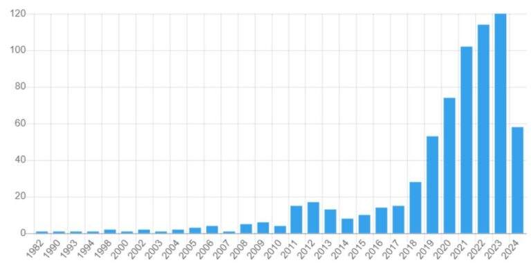 grafico pubmed ansiedad CBD